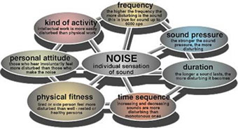 Effects of Noise