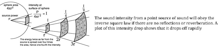 Inverse square law