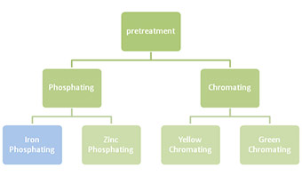 Phosphating Process Flow Chart