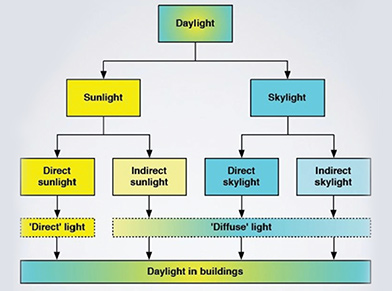 Daylight in buildings