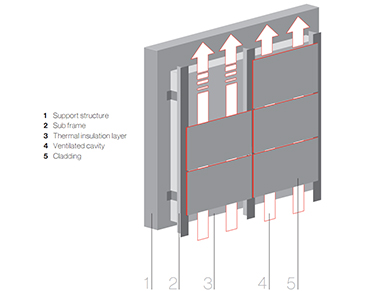 Ventilated system