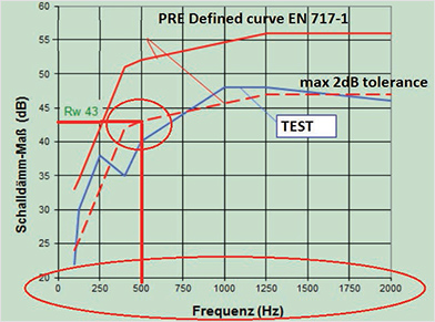 Noise test as per EN 717-1