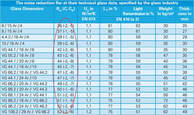 The noise reduction Rw at their technical glass data