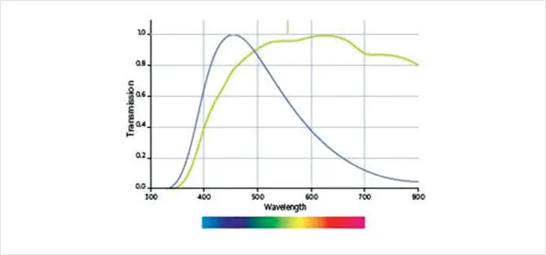 Graph of electrochromic glass