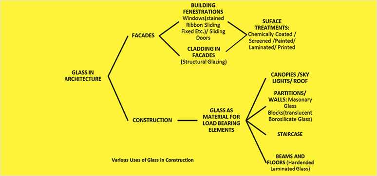 Various uses of glass in construction
