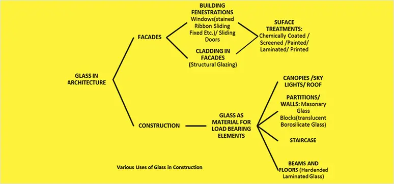 Various uses of glass in construction Various uses of glass in construction