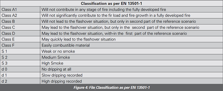 classification as per EN 13501-1