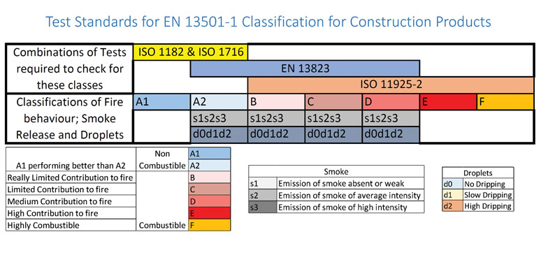 Test Standards for EN 13501-1 Classification for Construction Products