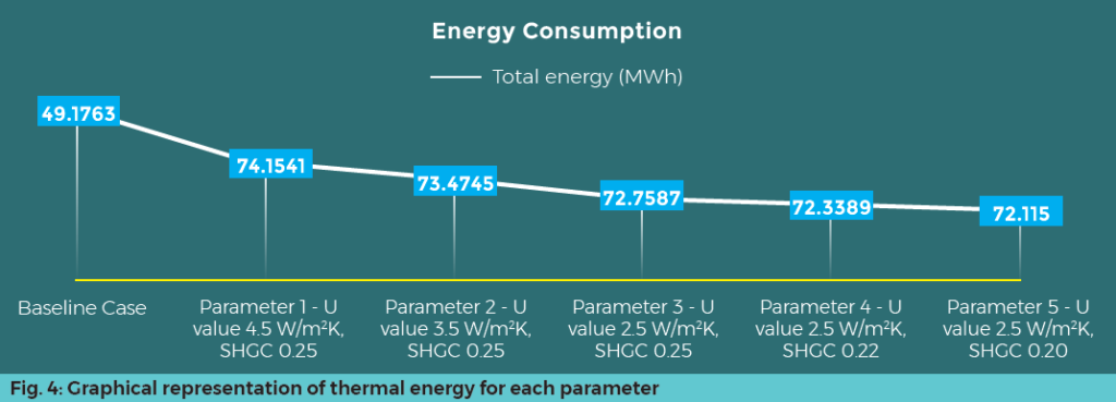 Graph of thermal energy consumption