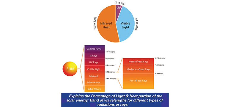 Explains-the-percentage-of-light-and-heat-portion