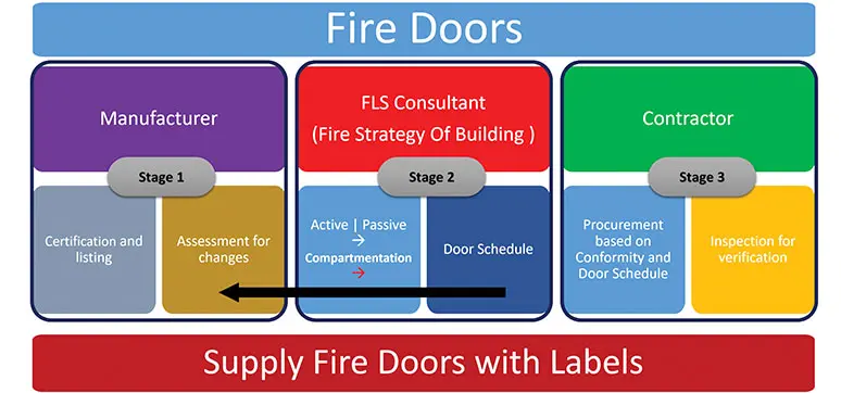 The Three Main Stages of the Supply Chain of Fire Doors