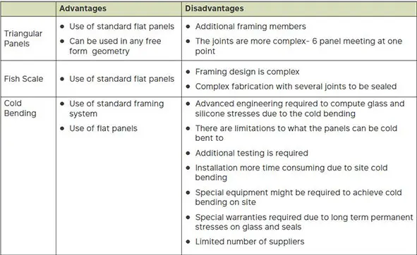 Facades Structure