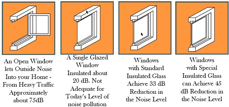 Noise Insulated uPVC Windows
