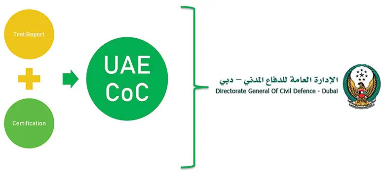 UAE Fire Testing