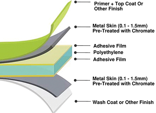 Configuration of Metal Composite Facade Materials