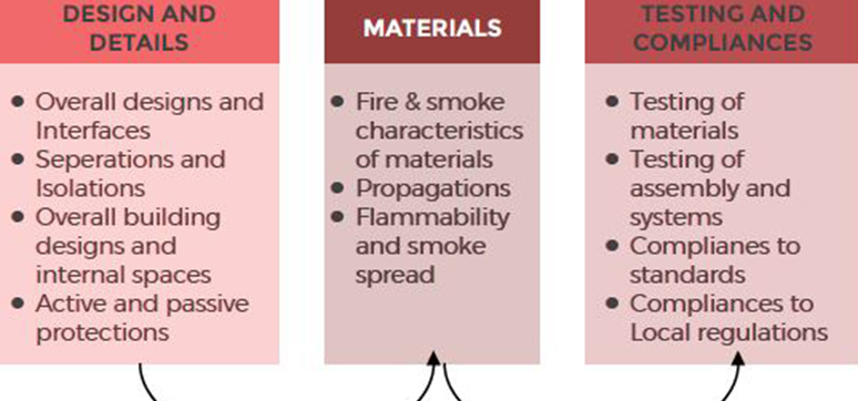 Phases Of Fire Safety Designs