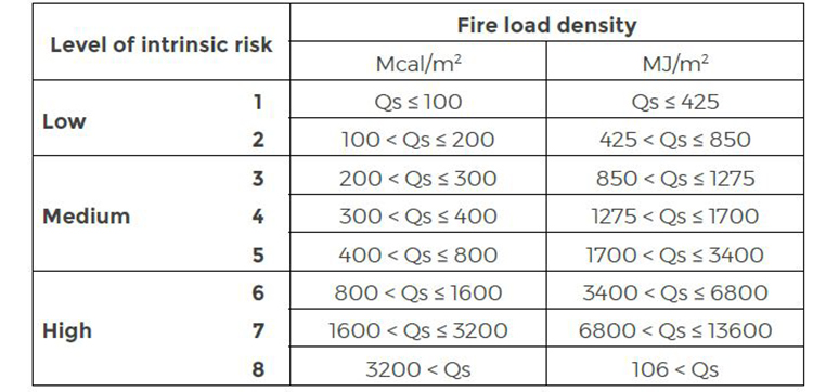 Fire Load Density