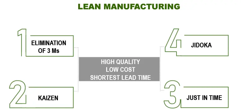 Lean Manufacturing