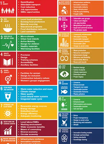 UN SDGs