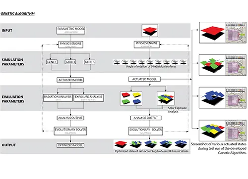 Digital Facade Framework