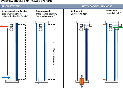 Overview of Double Skin Facade Systems