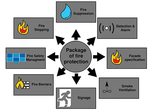 fire protection measures