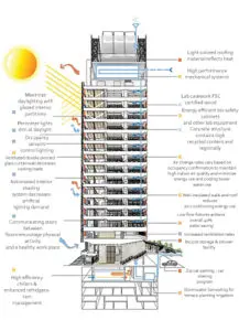 Elevation of a building with double skin façade