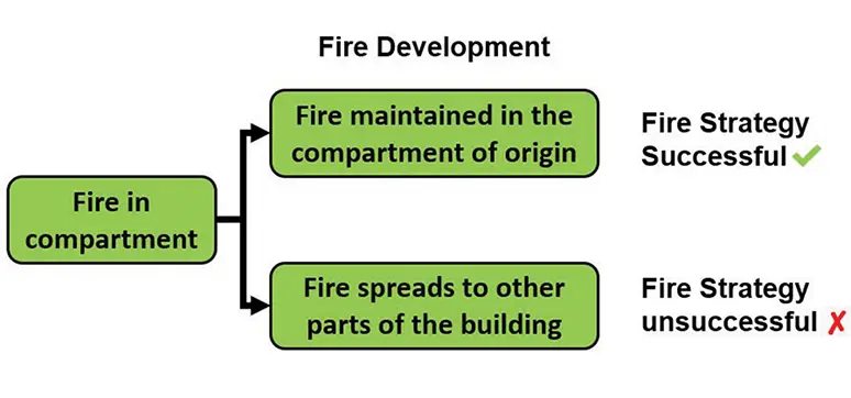 Façade fire safety objective
