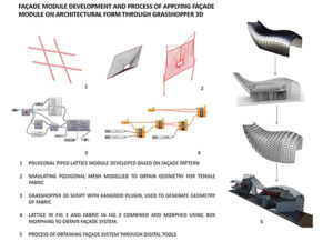 Figure 5: Computational design process for façade design using Grasshopper 3D