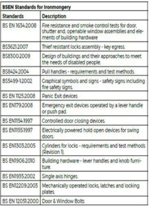 Table 2: BSEN Standards for Architectural Ironmongery