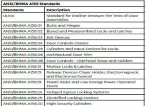 Table 3: ANSI/BHMA A156 Standards