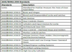 Table 3: ANSI/BHMA A156 Standards