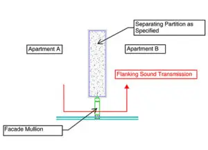Figure 1: Flanking sound transmission through the façade - Typical example