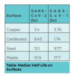 Table: Median Half-Life on Surfaces