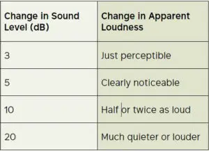 Table 1: Subjective effect of changes in sound pressure level