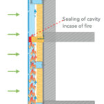 Use of cavity barriers in case of fire