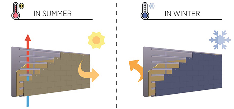 Rainscreen cladding’s function in summer and in winter