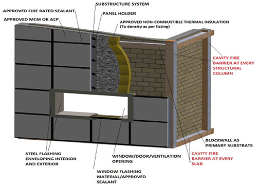 Fire compartmentation and fire barrier