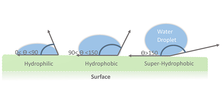 Materia;l Selection: Hydrophobic and hydrophilic water contact angle behaviour