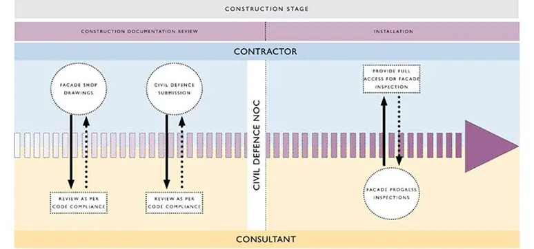Construction Stage in building envelopes
