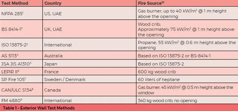 Table 1 – Exterior Wall Test Methods