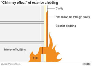 Chimney effect (Source – Probyn Miers)