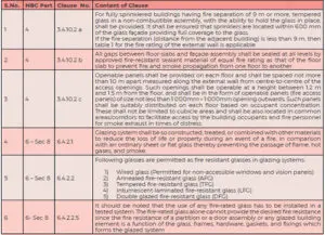 Table 1: Tabulation of the relevant clauses and articles which dictate fire safety of glasses and building fenestration