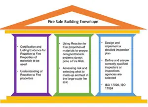 Pillars ensuring fire safety of façades