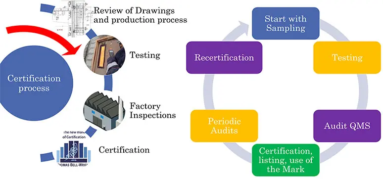 Steps followed for certification and listing