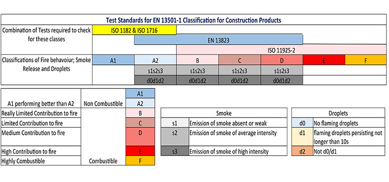 Table describing Reaction to Fire as per European Classification standard EN 13501-1