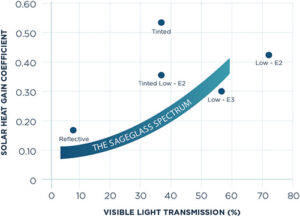Graph of visible light transmission (Tvis) versus solar heat gain coefficient (SHGC),