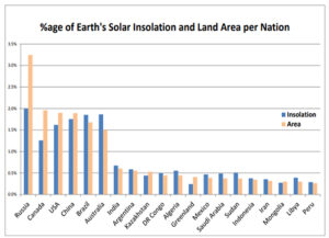 Statistics showing the position of India in the list of countries receiving max solar radiation.