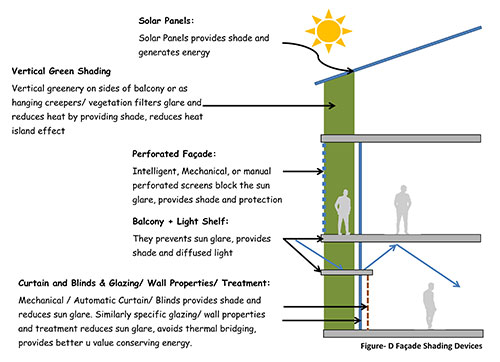 Vertical Fins Screen Buildings & Reduce Solar Glare