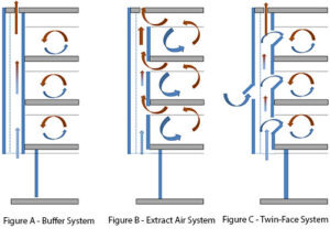 Types of double skin facade systems